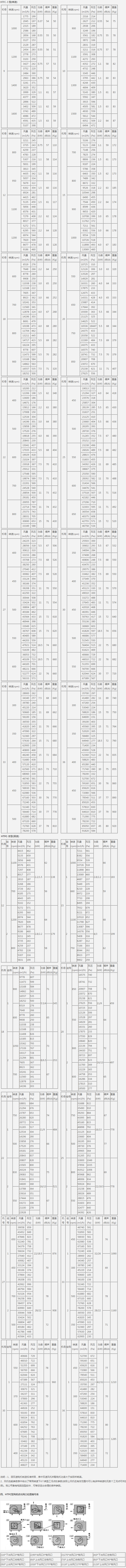 HTFC(A)低噪声消防柜式离心风机性能参数表