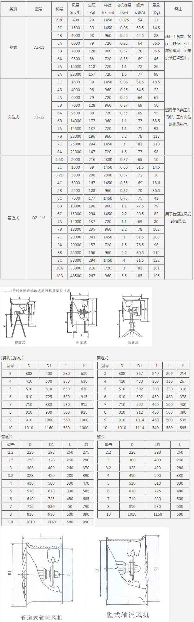 DZ(SF)低噪声轴流风机性能参数表