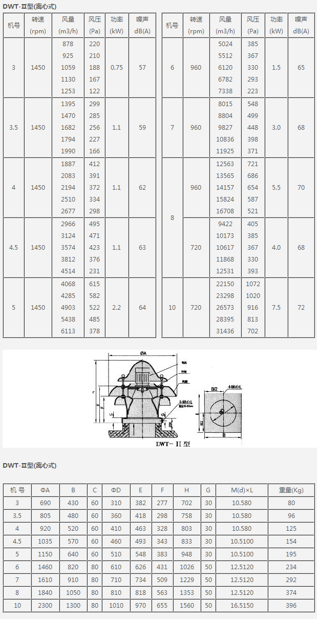 DWT-II型离心式屋顶风机性能参数表