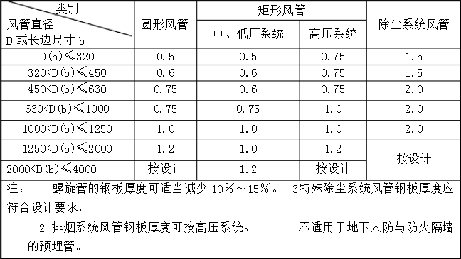 角钢法兰风管板厚标准