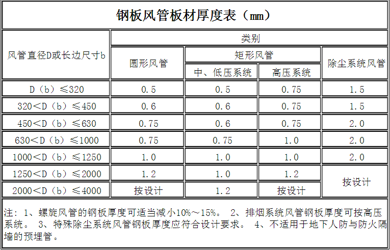 镀锌铁皮风管规格