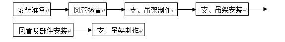 无机玻璃钢风管安装工艺流程